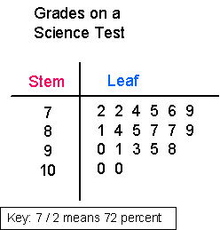 Image result for stem and leaf plot