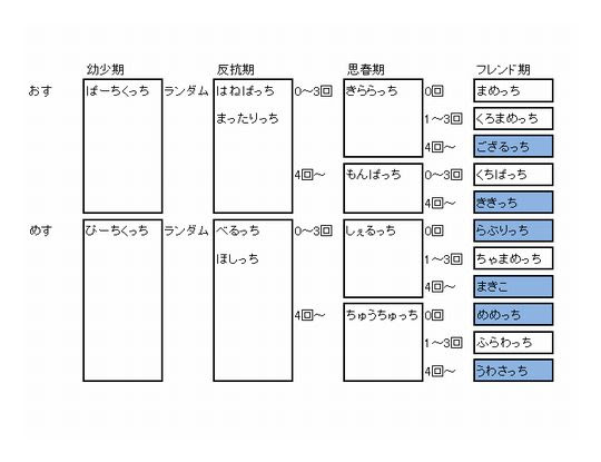 たまごっちid攻略マップ Sweet Juke