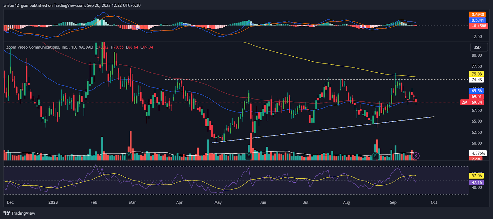 Zoom Stock Forecast: What Next In ZM Stock – Price $65 or $75?