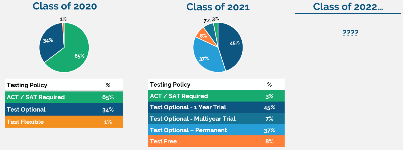 What is the College Board ACT Test? - [ Who Runs & Scores the ACT? ] 