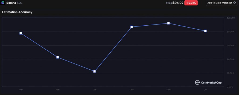 กราฟสถิติความแม่นยำในการคาดเดาราคาของชุมชนคริปโตภาพจาก CoinMarketCap