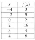 Graphs and Tables