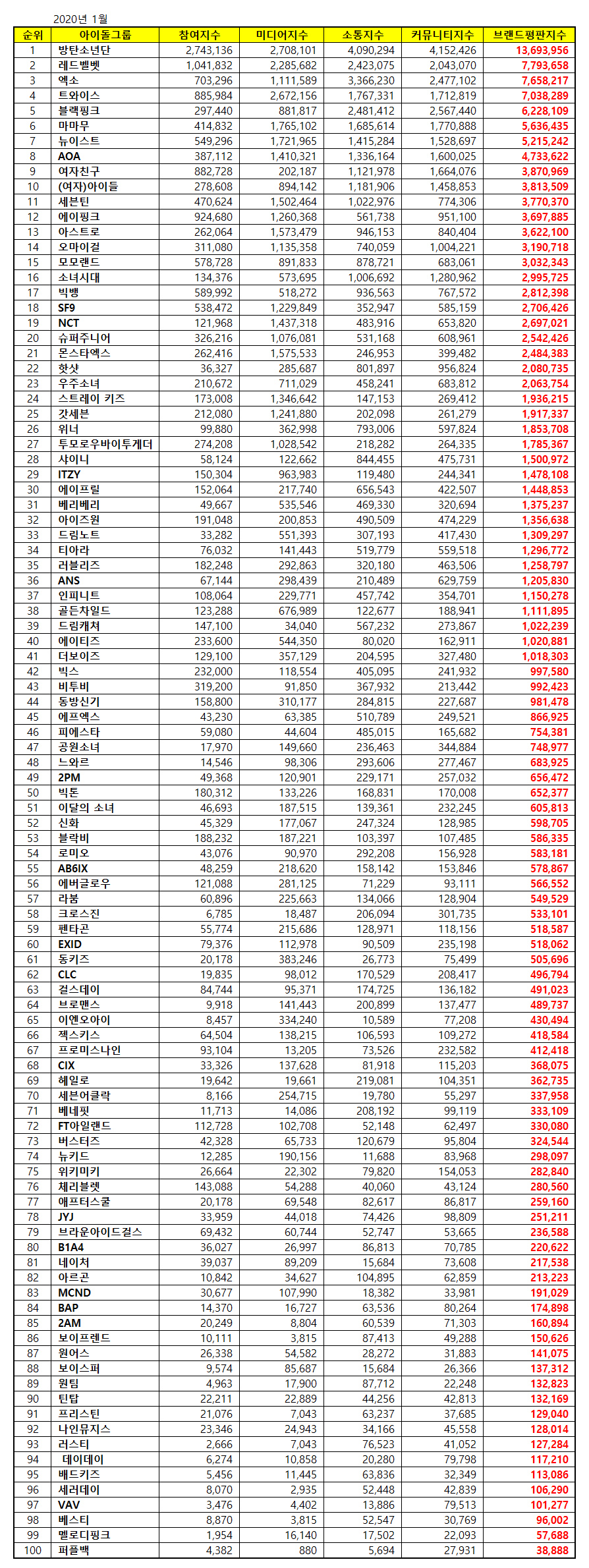 brand reputation ranking january 2020