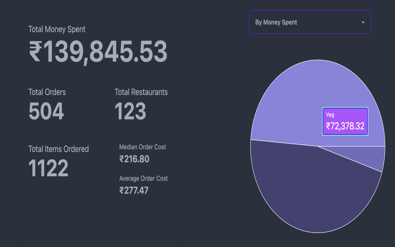 Zomato & Swiggy Spending Calc - Snackalytics Preview image 1