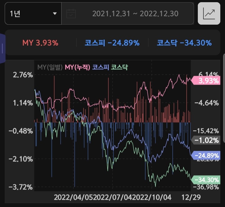 2022년 젠포트 시스템 매매 성과#2