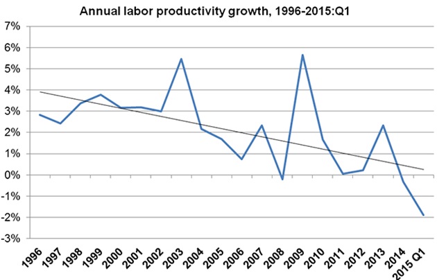 uslaborproductivitybrookings.jpg