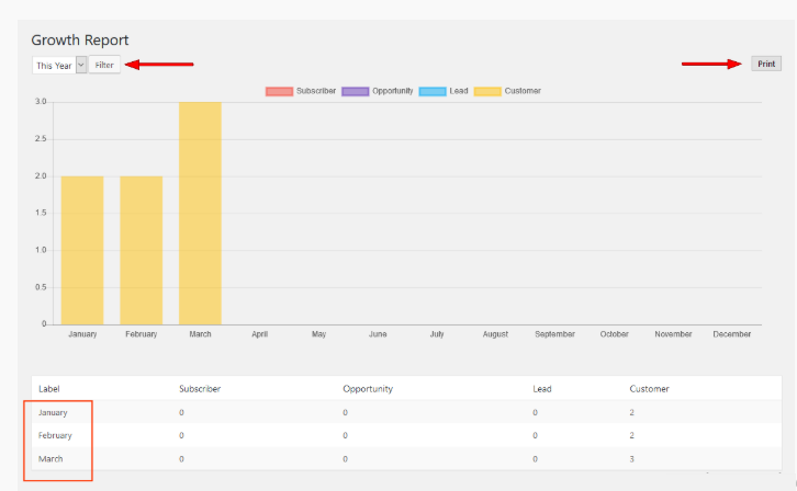 CRM Solution growth report