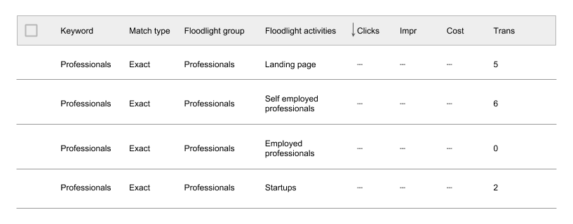 Segmented keyword report with Clicks and Cost columns showing ---.