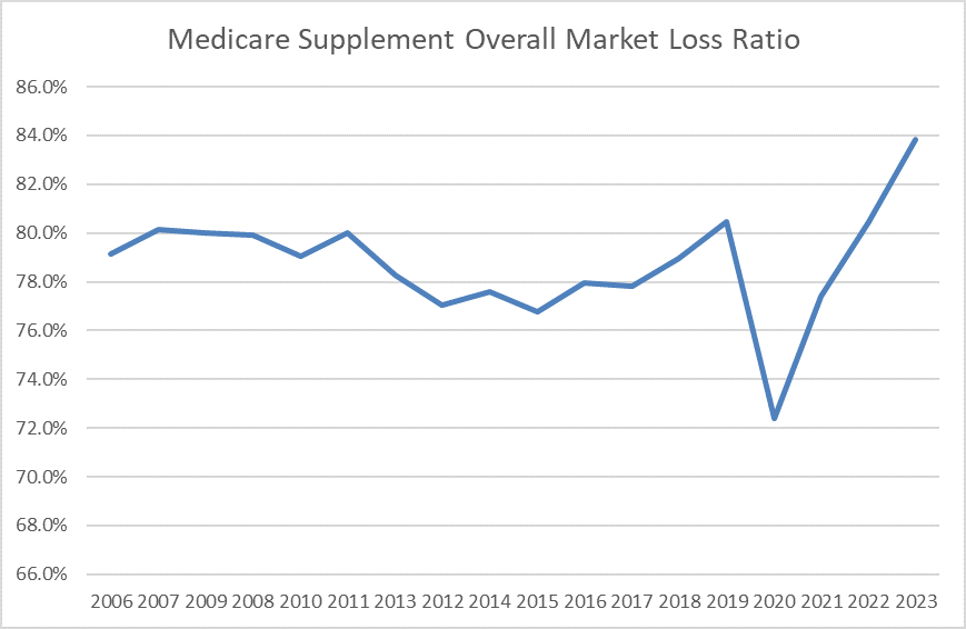 Med Supp Overall Market Loss Ratio 2024