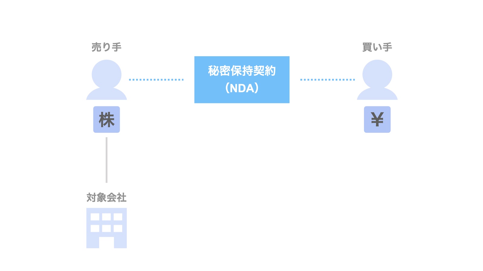 秘密保持契約とは