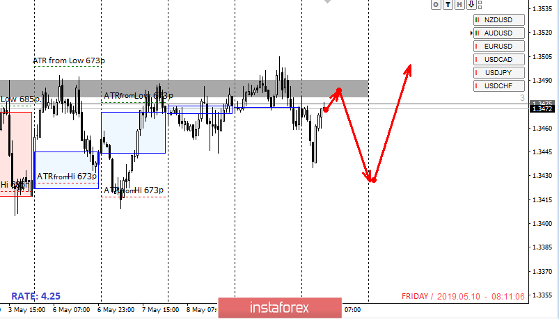 Control zones USDCAD 05/10/19