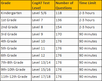 CogAT Test Number of Questions