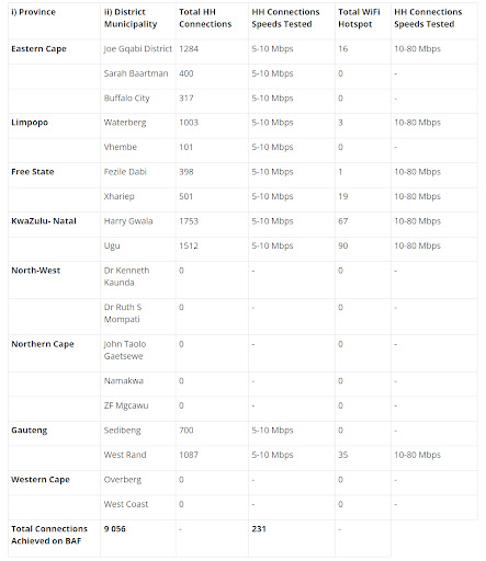 List of district municipalities with WiFi hotspots connected by the communications department.