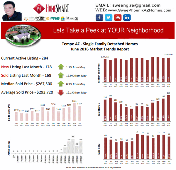 Tempe AZ Real Estate Market Trends Report June 2016