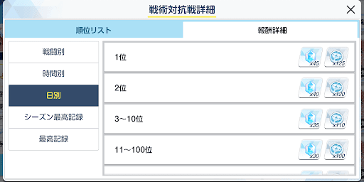 順位が上がると報酬が増える