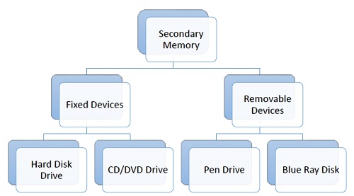 Secondary Memory hindi notes