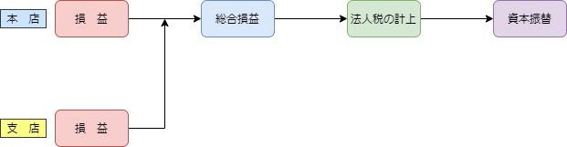 本支店会計の流れ