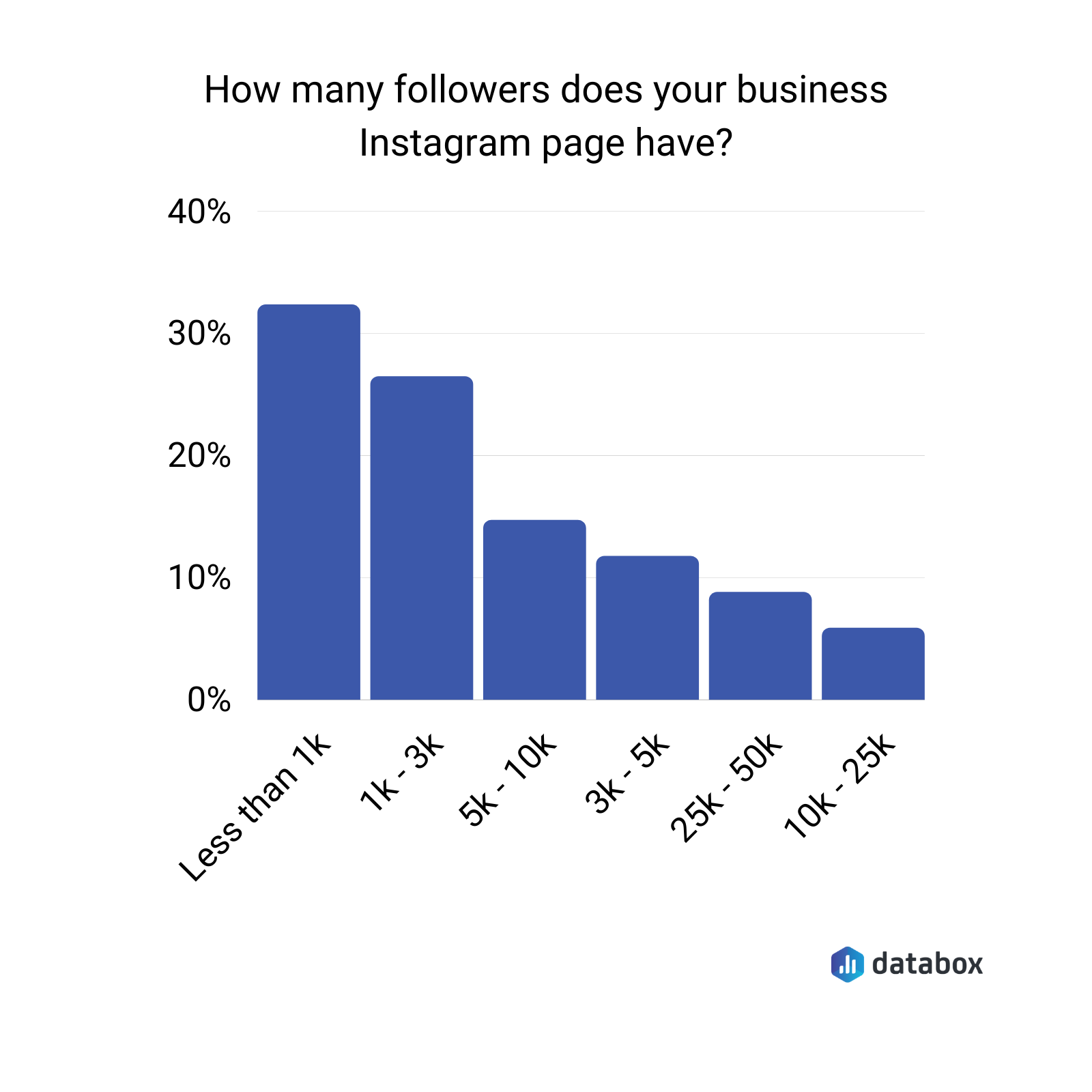 您的业务Instagram页面有多少追随者?