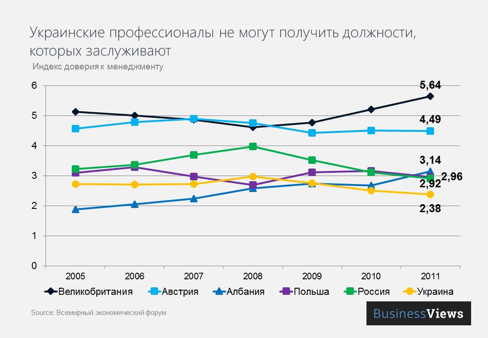 Индекс доверия к менеджменту 