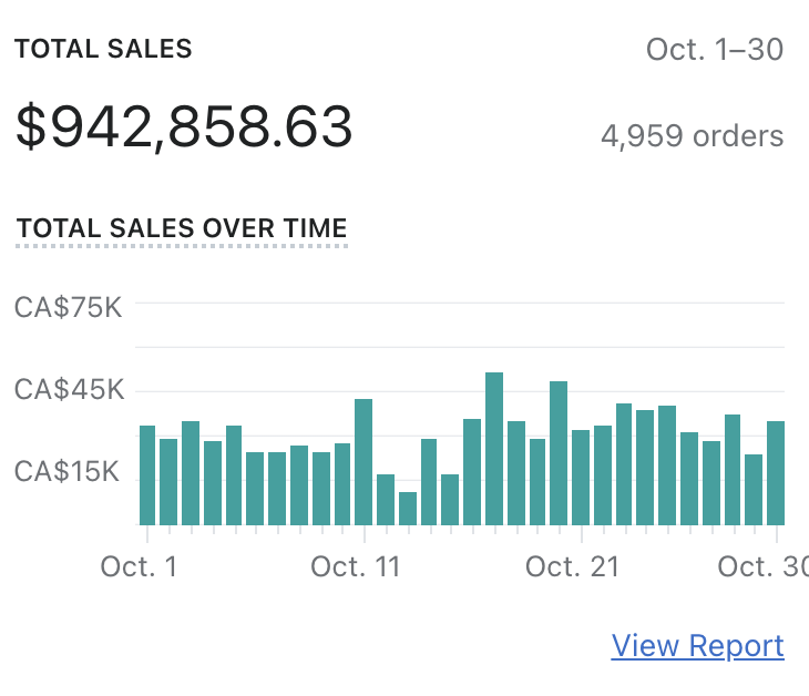 View report e-commerce : total sales over time