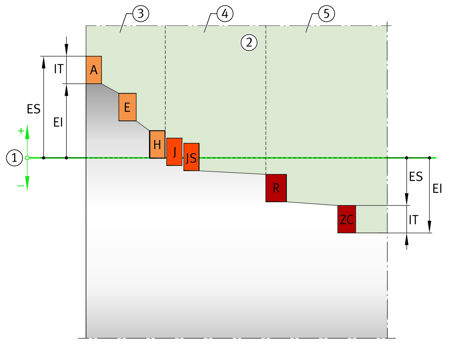 ISO tolerances for bores 