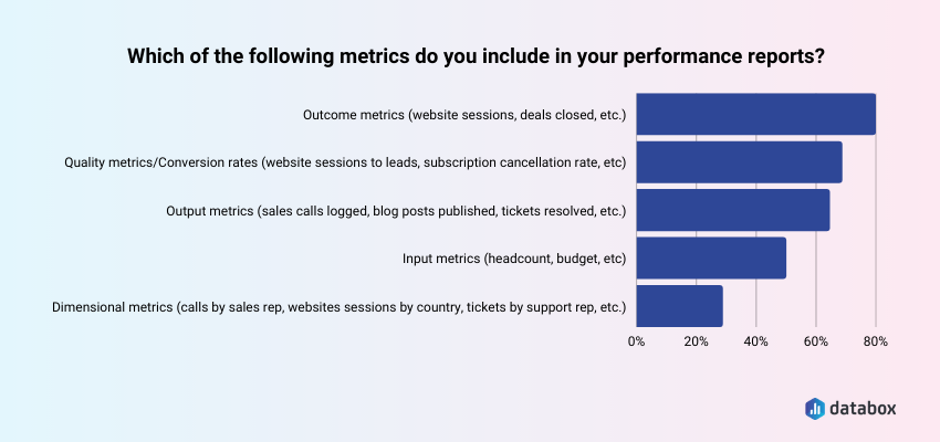 companies include outcome, quality, and output metrics in their reports