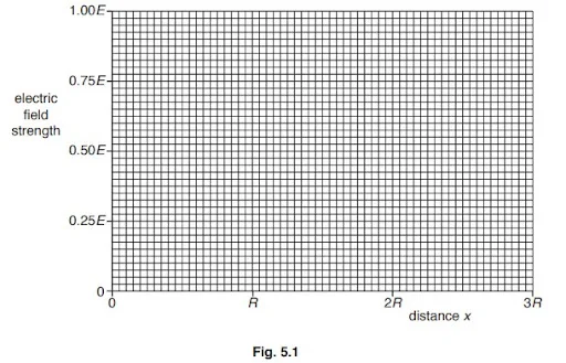 Electric field strength due to a point charge