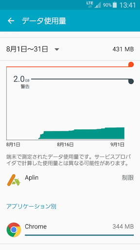 父の通信量