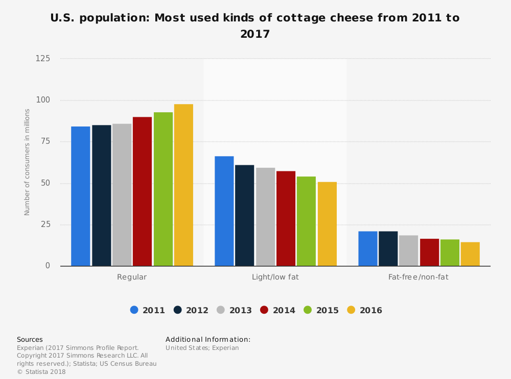 Statistiques de l'industrie du fromage cottage par type