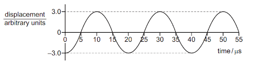 Displacement, speed, amplitude, wavelength, frequency and timeperiod