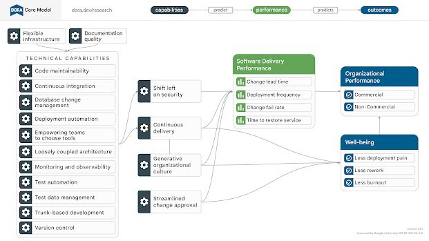 Diagrama mostrando a relação entre alguns dos recursos identificados no programa de pesquisa da DORA.