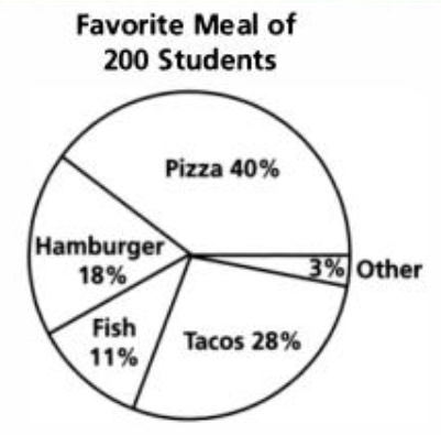 Circle Graph