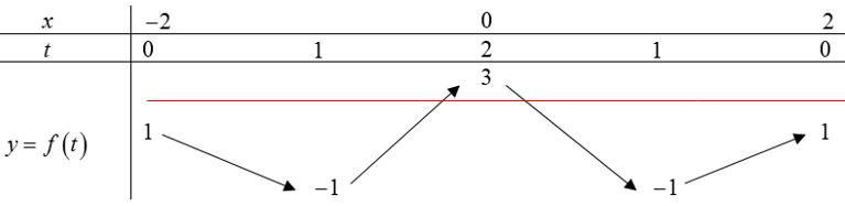 Cho hàm số (y = fleft( x right)) có đồ thị như hình sau. Có bao nhiêu giá trị nguyên của tham số (m) để phương trình (fleft( {sqrt {4 - {x^2}} } right) = m) có đúng 2 nghiệm phân biệt. 5