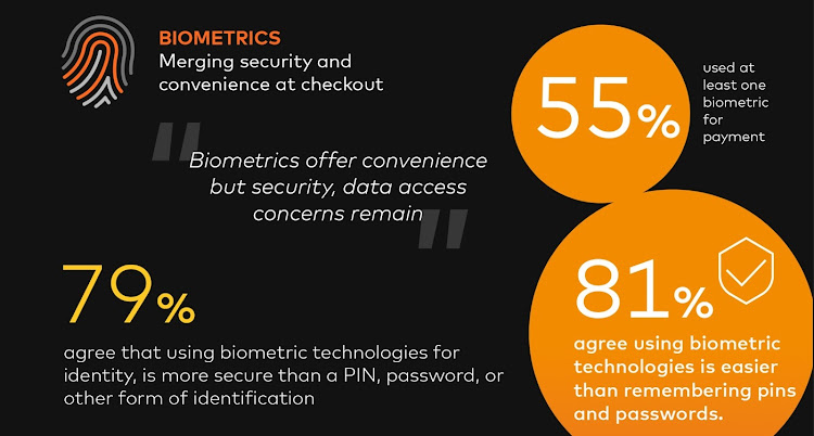 Most South African consumers (81%) agree using biometric technologies is easier than remembering pins or passwords, according to Mastercard’s New Payment Index 2022. Image: Supplied/Mastercard