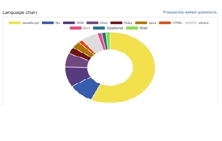 GitHub Lang Chart Preview image 0