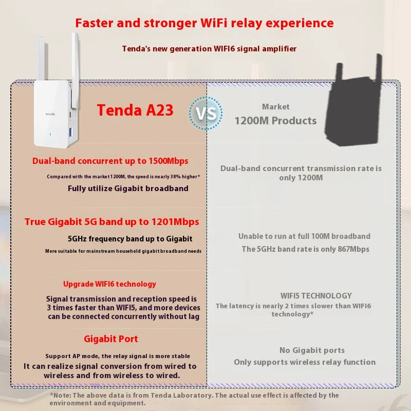 Amplificador WiFi 1500m Gigabit para red inalámbrica Aumenta la señal y la velocidad de tu conexión. Disfruta de una cobertura extensa.