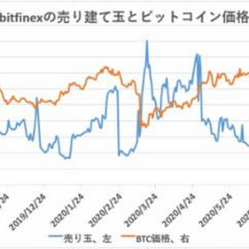 海外の売りポジション拡大【フィスコ・ビットコインニュース】