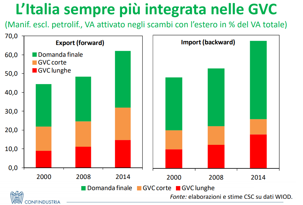 Confindustria 