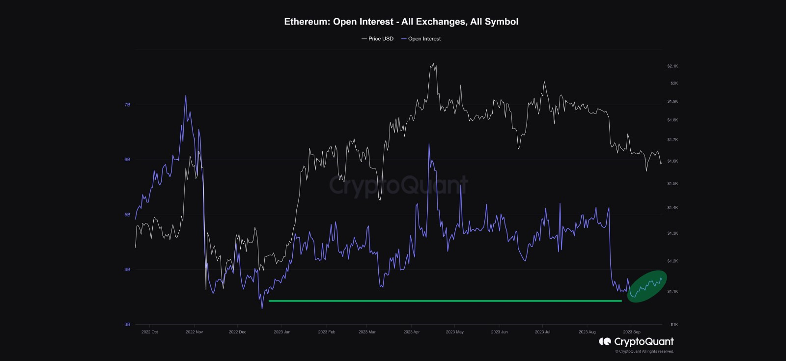 Open Interest ETHUSDT