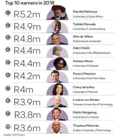 Top 10 earners in 2018.