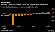 Russia’s central bank has been relegated to the role of bit-part player as war and international sanctions devastate the country’s economy.