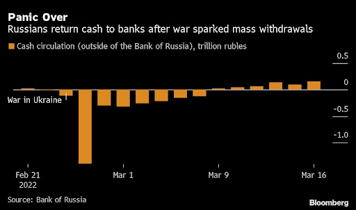 Russia’s central bank has been relegated to the role of bit-part player as war and international sanctions devastate the country’s economy.