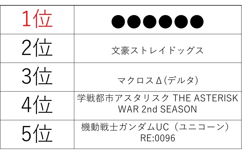 16春アニメ人気投票結果発表 1位はクールな彼のアレ Trill トリル