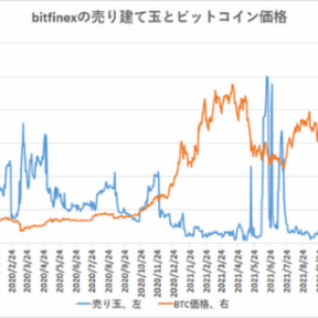 ビットコイン、海外の売りポジションは増加【フィスコ・ビットコインニュース】