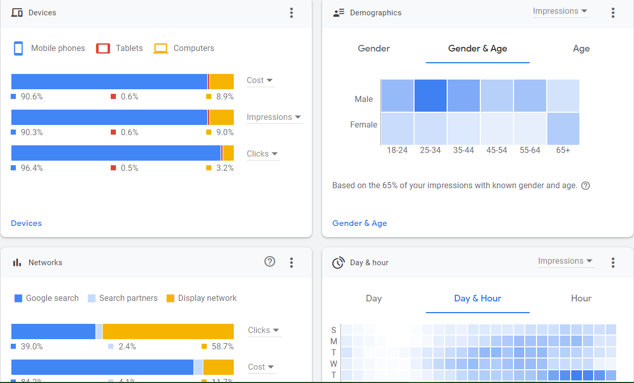 Ad Campaigns with AdWords - Know and track your status