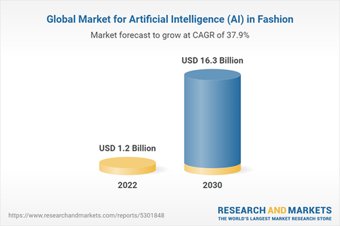 How AI Is Transforming The Landscape Of Fashion Industry Tezeract