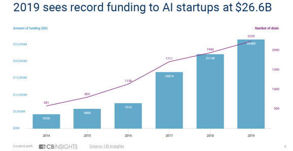 https://venturebeat.com/wp-content/uploads/2020/01/AIStartupFunding.png?fit=578%2C297&strip=all