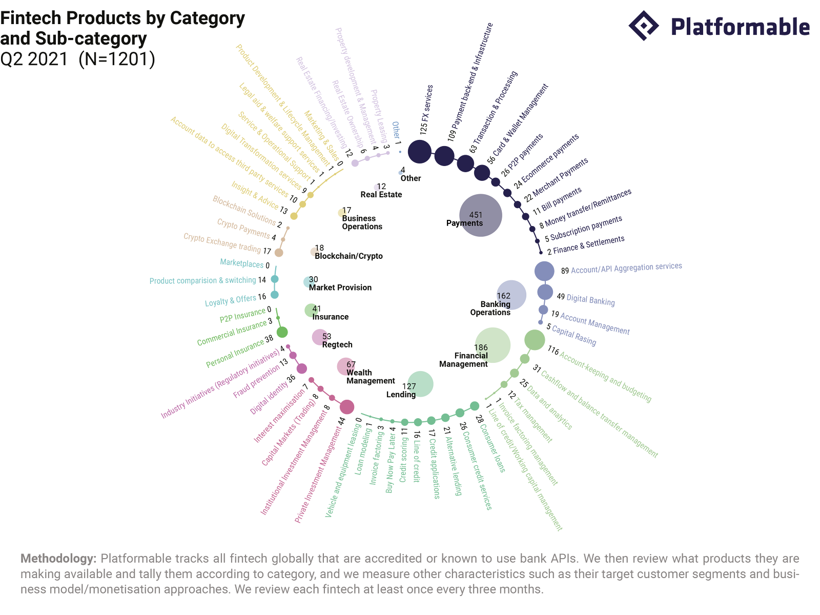 Infographic of fintech created with APIs grouped into key categories