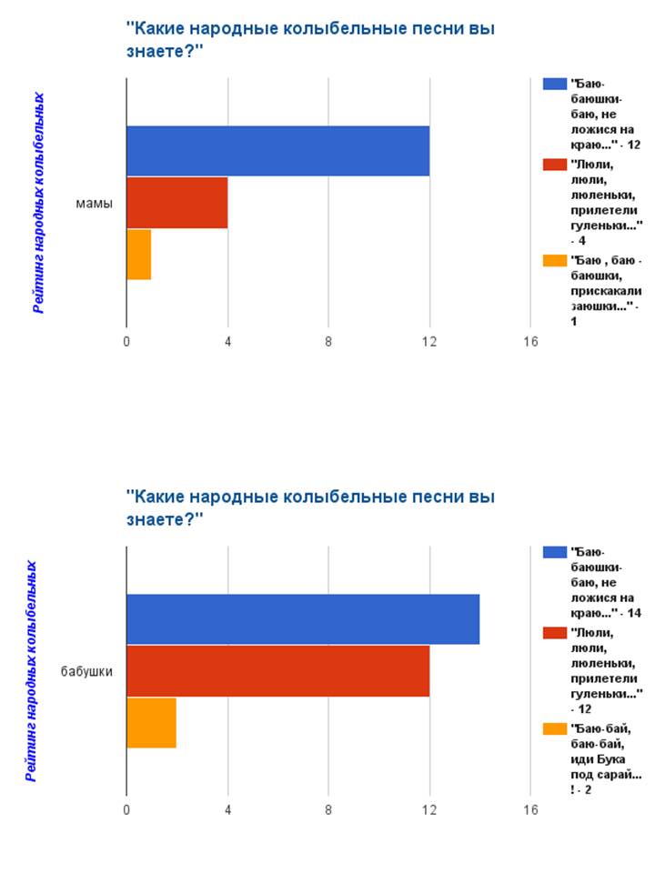 вопрос 10 рейтинг народных колыбельных.jpg