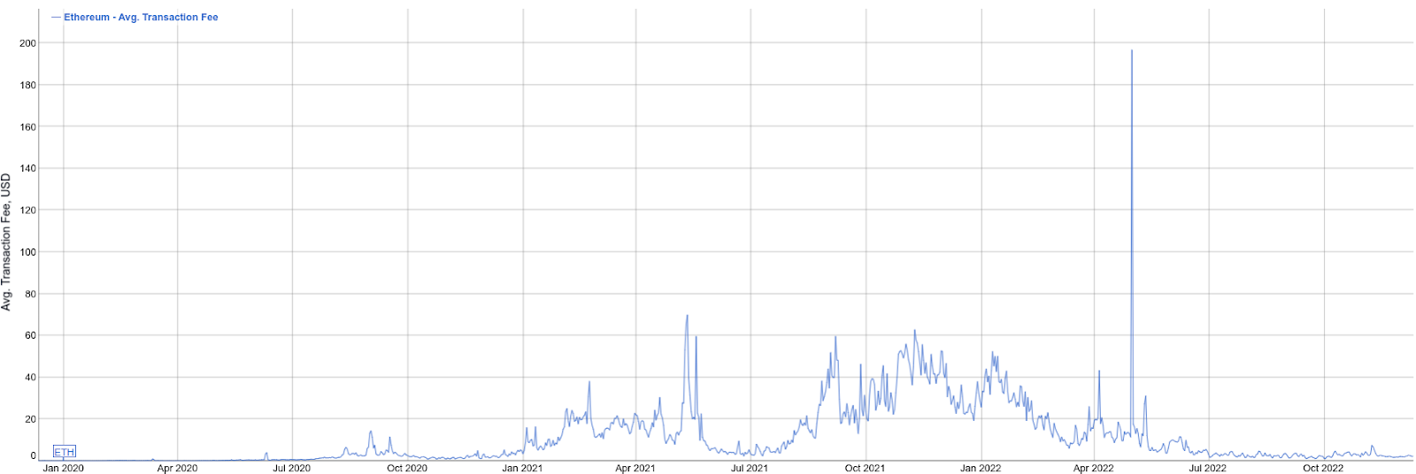 Évolution des frais moyens sur Ethereum 